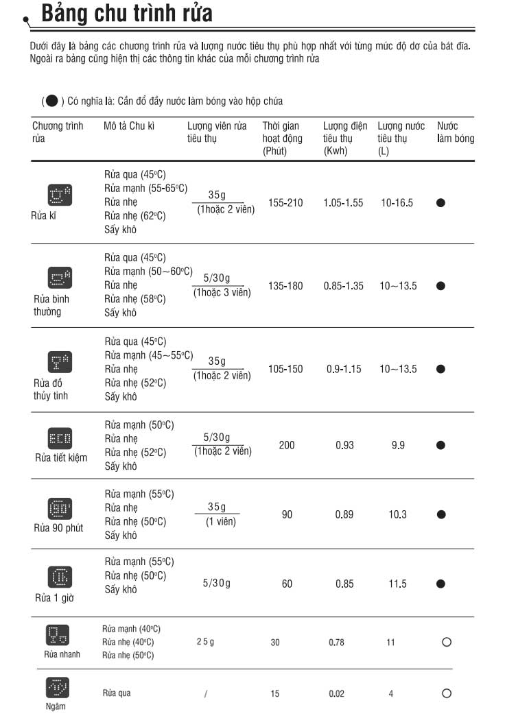 bang-chu-trinh-rua Bảng chu trình rửa của máy rửa bát