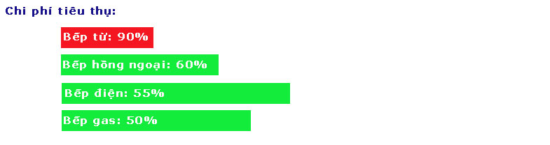 Nấu ăn tiết kiệm với tuổi thọ bếp siêu bền
