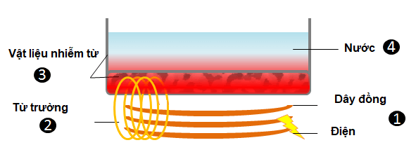 bep-tu-tieng-anh-la-gi-2