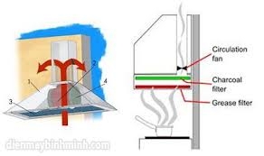 bo-loc-thong-minh-may-hut-mui