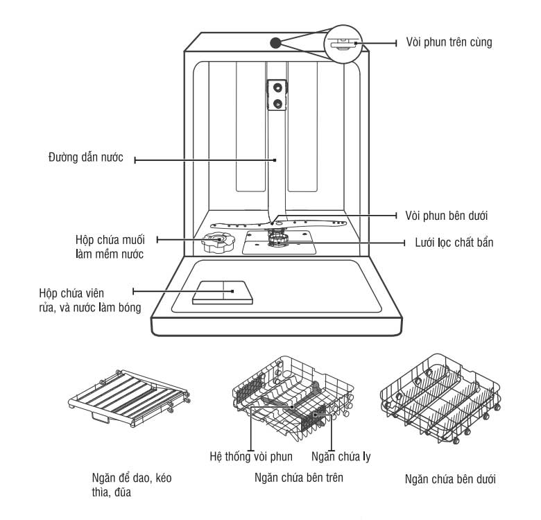 cau-tao-may-rua-bat Cấu tạo máy rửa bát