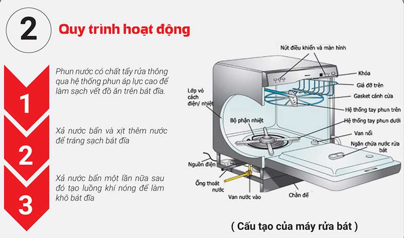 Quy trình hoạt động của máy rửa bát