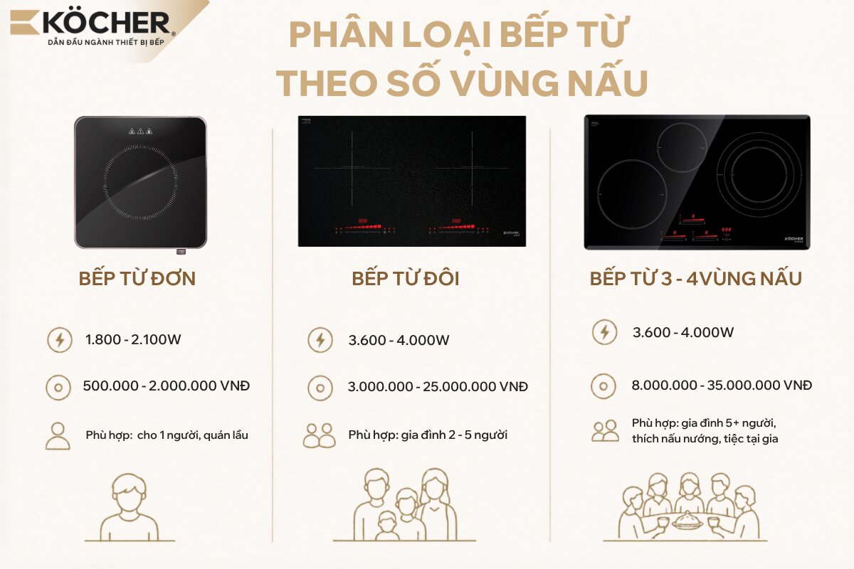 Phân loại bếp từ theo số vùng nấu